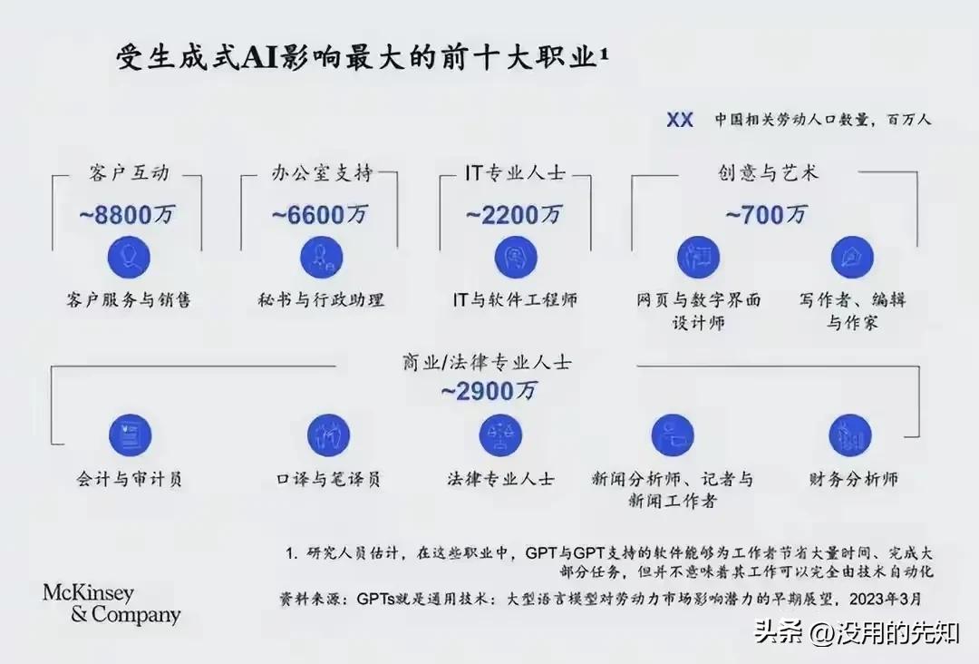 AI正在替代哪些工作？重复性岗位首当其冲-第4张图片-开云app在线下载-开云体云app官网入口下载-V3.6.9