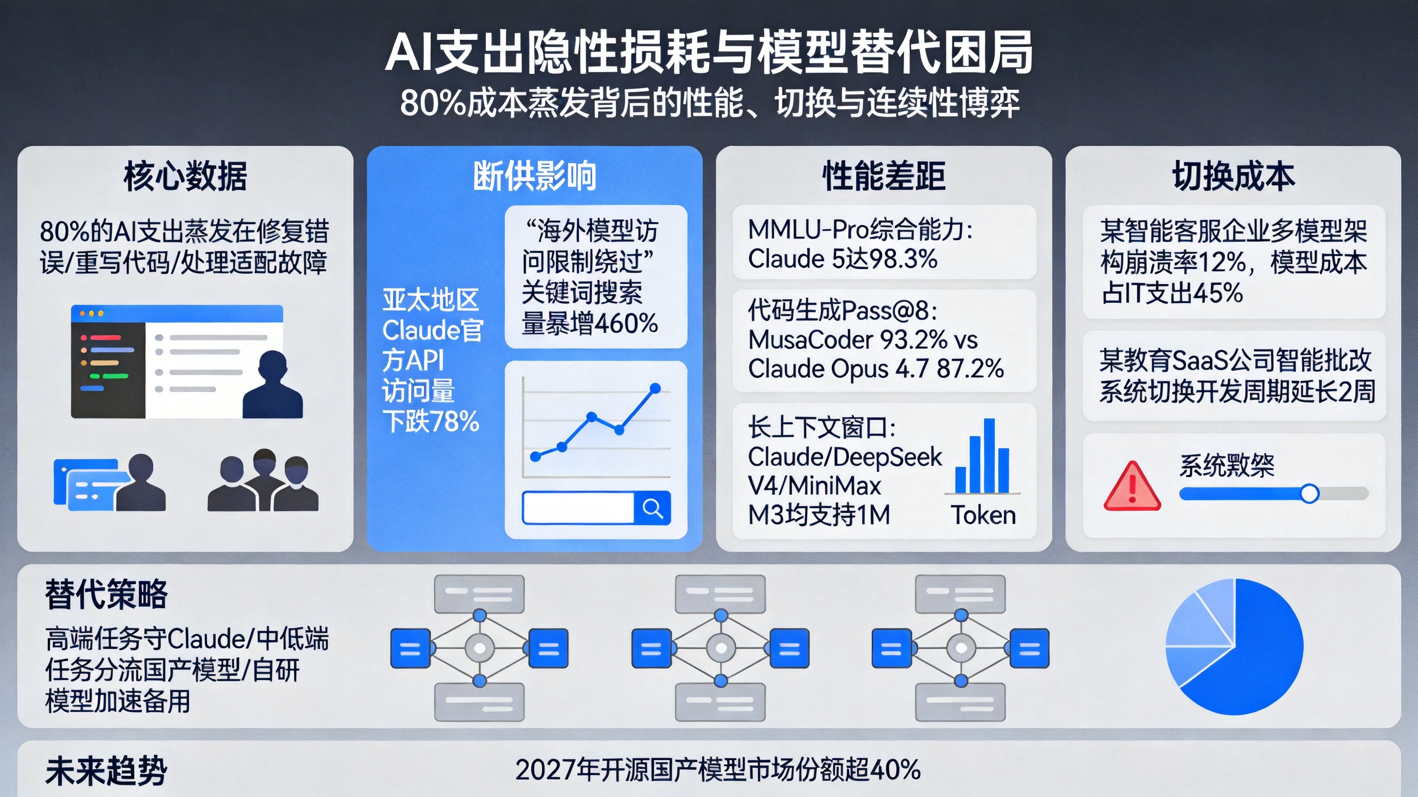 Claude被禁后亚太API暴跌78%，八成AI支出打了水漂-第1张图片-开云app在线下载-开云体云app官网入口下载-V3.6.9