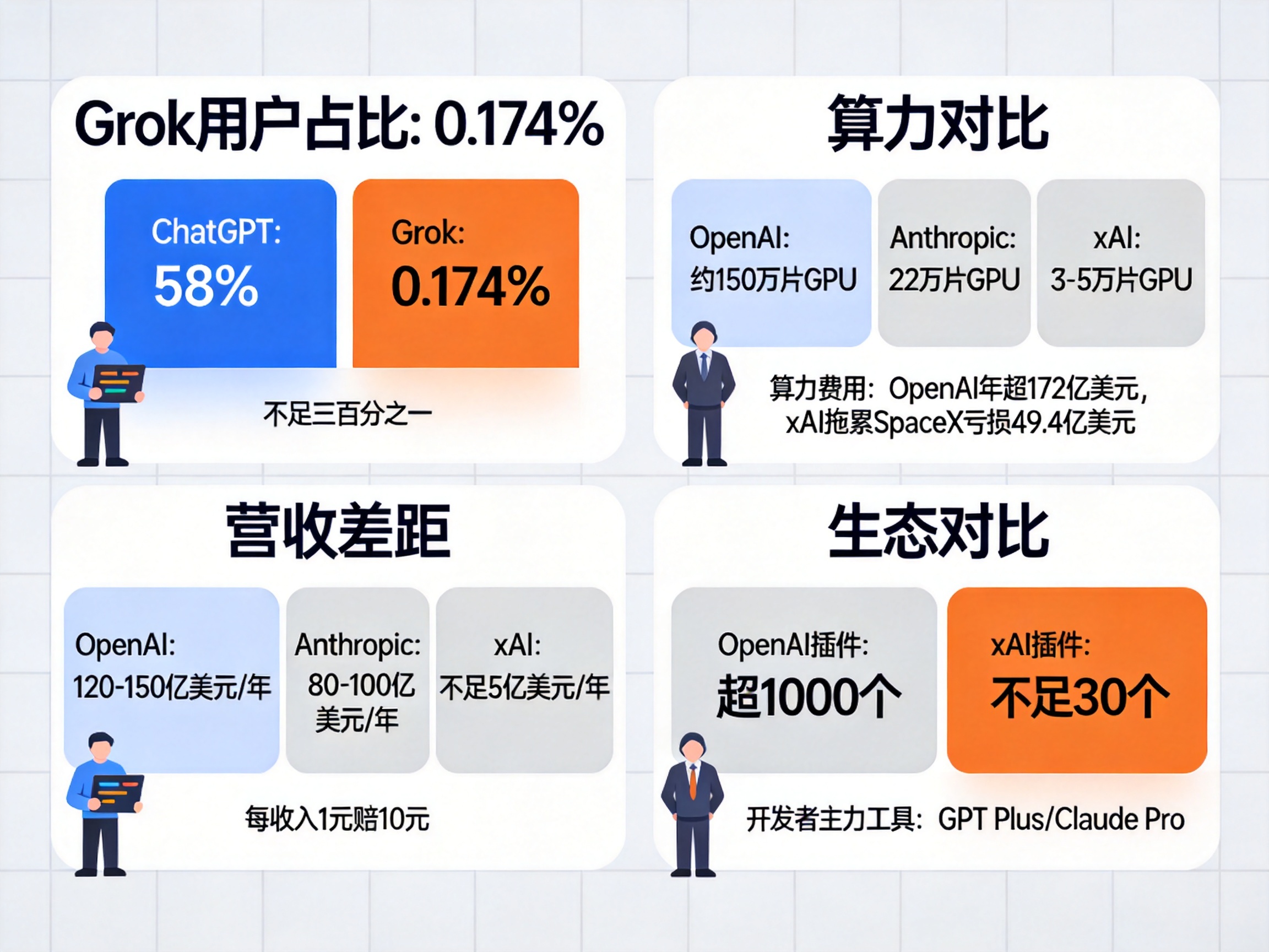 2026 年 5 月 Grok 付费用户占比低，算力成发展瓶颈-第1张图片-开云app在线下载-开云体云app官网入口下载-V3.6.9
