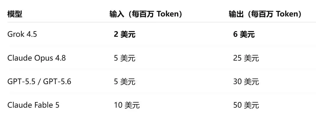 SpaceXAI发布Grok 4.5，开发者关注其能否一战、是否值得用-第6张图片-开云app在线下载-开云体云app官网入口下载-V3.6.9
