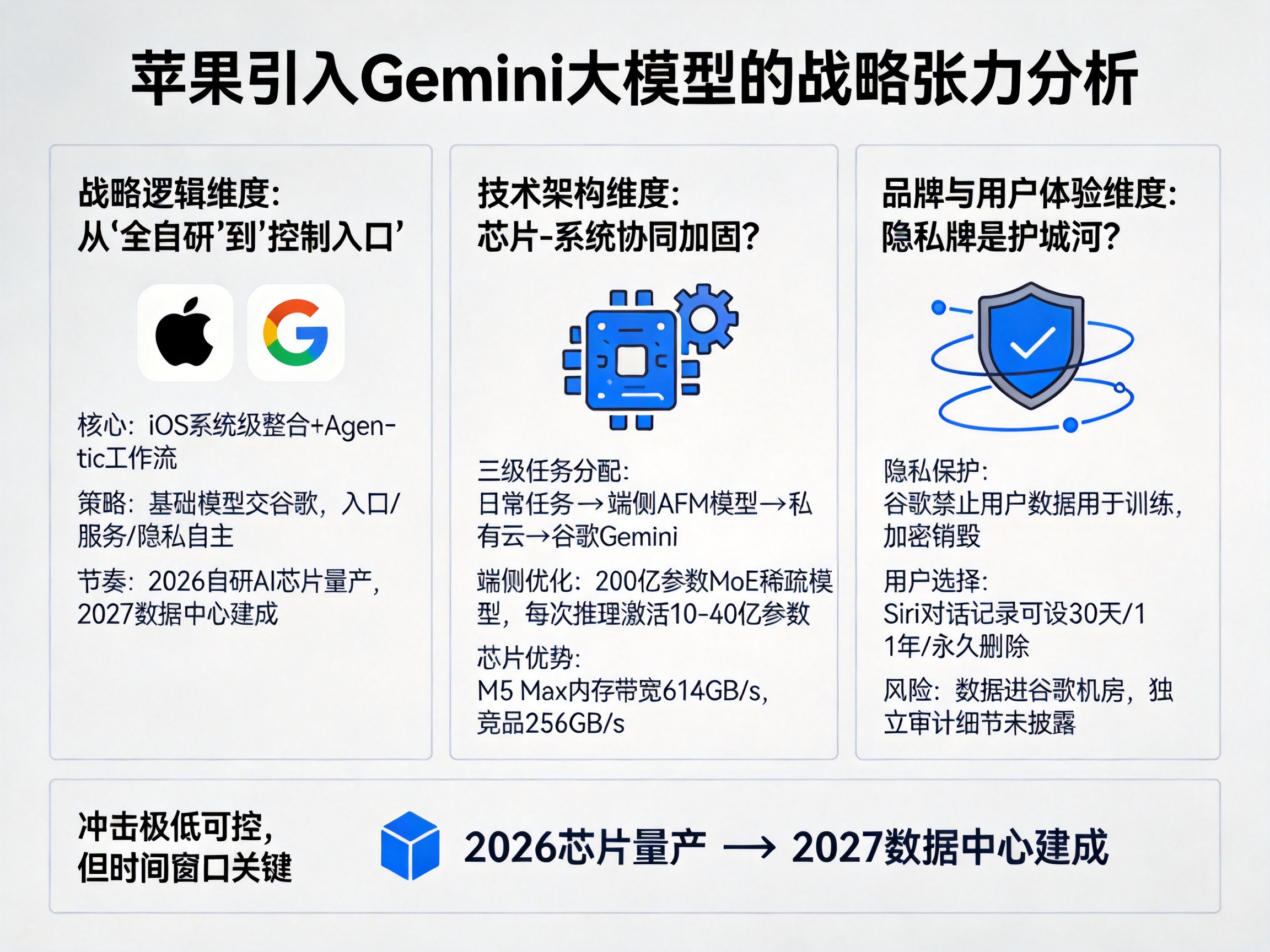 苹果引入Gemini是放弃自研？三大维度拆解软硬一体新策略