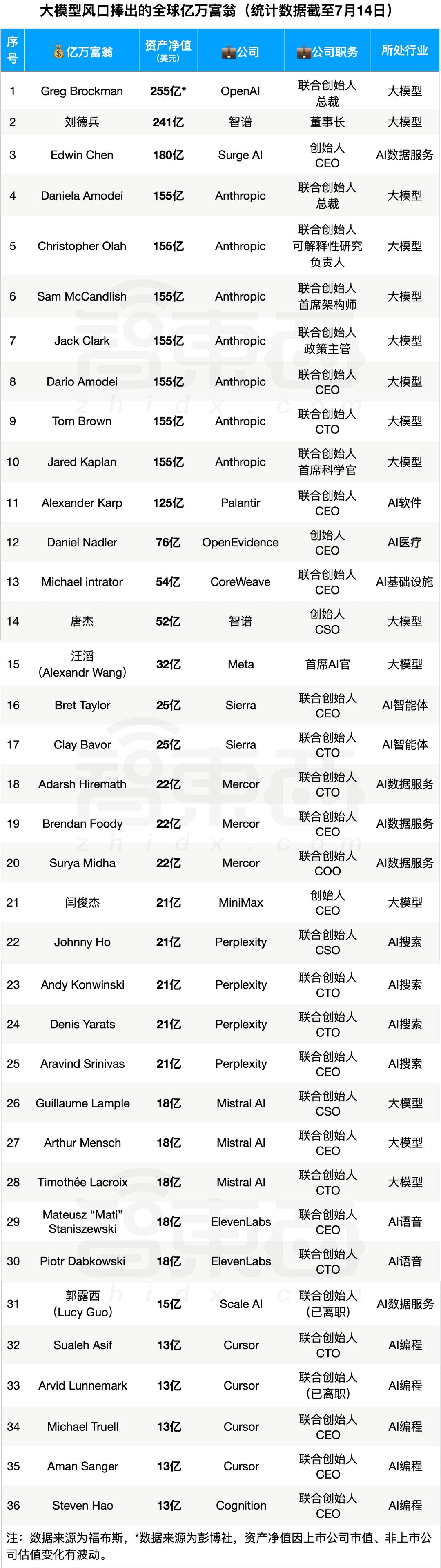DeepSeek梁文锋身家360亿美元超OpenAI,大模型富豪崛起-第2张图片-开云app在线下载-开云体云app官网入口下载-V3.6.9 DeepSeek梁文锋身家360亿美元超OpenAI,大模型富豪崛起-第2张图片-开云app在线下载-开云体云app官网入口下载-V3.6.9