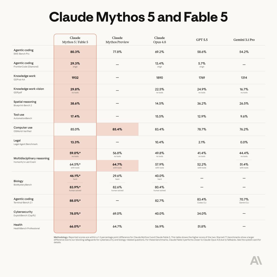 Claude神话版Mythos 5限内测，Fable 5全面开放-第2张图片-开云app在线下载-开云体云app官网入口下载-V3.6.9