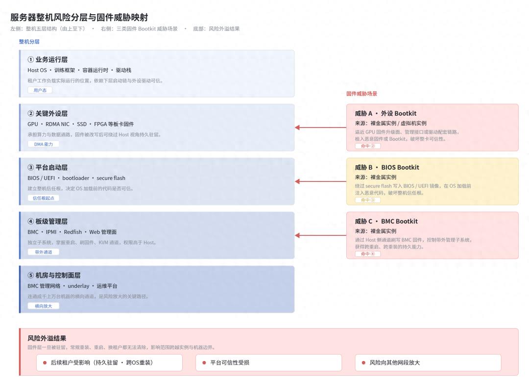 AI服务器固件安全告急：高价值业务面临新威胁