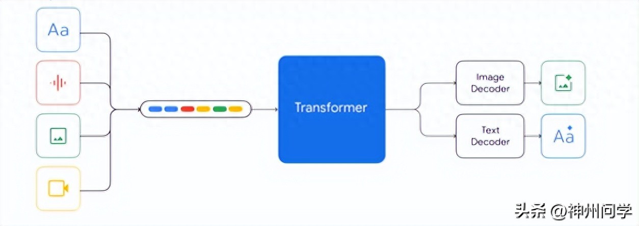 23年12月7日Google DeepMind发布的Gemini 1.0有多强大？