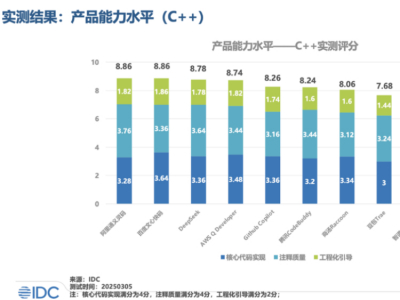 Chat GPT开源免费,厂商靠什么赚钱?揭秘服务变现新模式-第17张图片-开云app在线下载-开云体云app官网入口下载-V3.6.9 代码生成产品评估第一!IDC报告:9项维度文心快码获8项满分