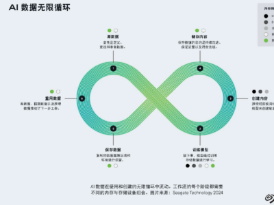 Chat GPT开源免费,厂商靠什么赚钱?揭秘服务变现新模式-第22张图片-开云app在线下载-开云体云app官网入口下载-V3.6.9 AI大模型“内卷”时代,引爆全球存储需求