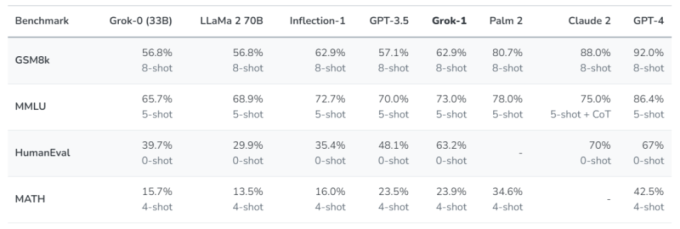 Grok开源实测评分不敌GPT4,马斯克暗讽OpenAI-第3张图片-开云app在线下载-开云体云app官网入口下载-V3.6.9 Grok开源实测评分不敌GPT4,马斯克暗讽OpenAI-第3张图片-开云app在线下载-开云体云app官网入口下载-V3.6.9